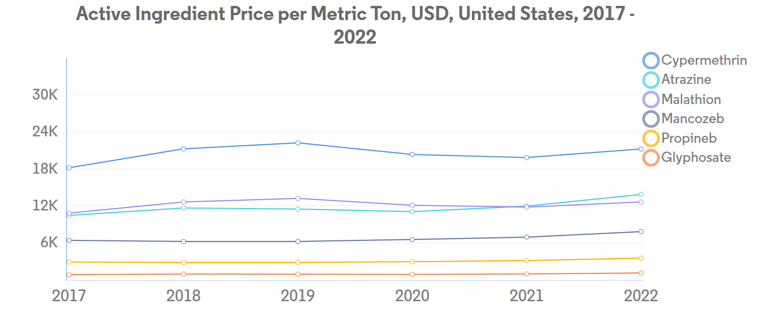 US Crop Protection Chemicals Market